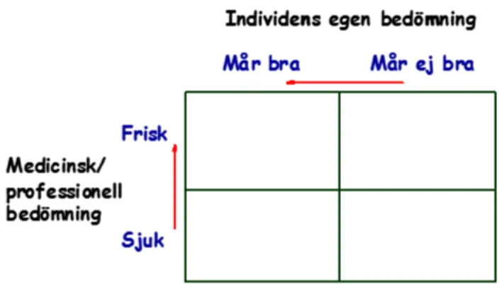 Figur 2: Hälsokorset, som illustrerar att hälsobegreppet har två dimensioner, dels professio- professio-nens bedömning av närvaro och grad av sjukdom , dels individens bedömning av hälsa och  välbefinnande.