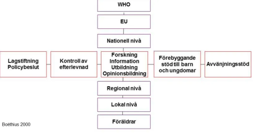 Figur 1. Den breda tobaksstrategin. Opinionsbildande arbete inom tobaksområdet.