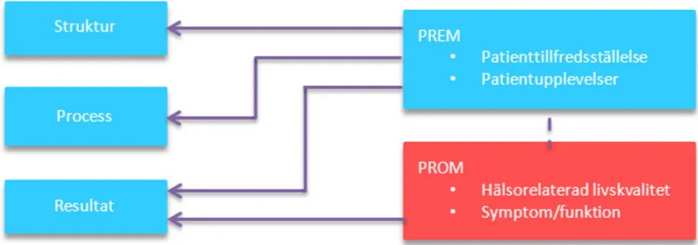 Figur 1. Illustration av sambanden mellan PROM och PREM i förhållande till Donabe- Donabe-dians indelning i kvalitetsmått på struktur-, process- och resultatnivå