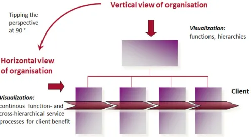 Figur 2: Hur de anställdas perspektiv förändras för att optimera den horisontella processen för  sjuhusets patienter.