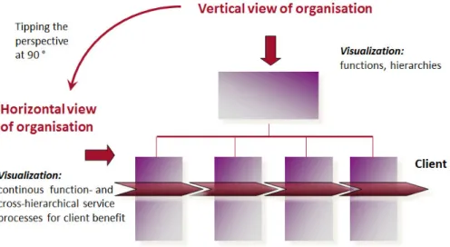 Fig. 2: Change of the employees‘ perspectives, to optimize the horizontal process for patients  in hospital