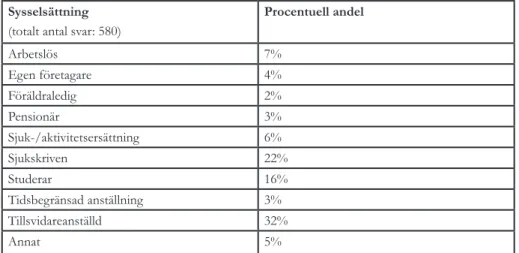 Tabell 1. Huvudsaklig sysselsättning (samtliga enkätsvar).