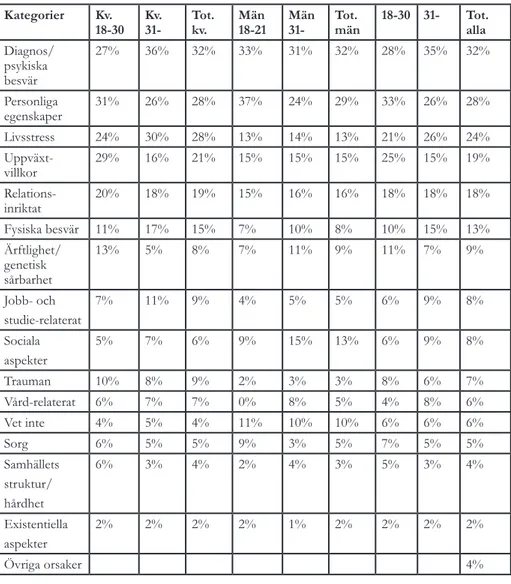 Tabell 3. Tema 1. Procentuell andel av patienterna som uppgivit nedanstående orsaker till sin  pykiska ohälsa, uppdelat på kön och åldergrupp.