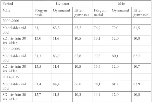 Tabell 1. Medelålder vid död och spridning kring medelvärdet (standardavvikelse, SD). Kvinnor  och män efter utbildningsnivå och period