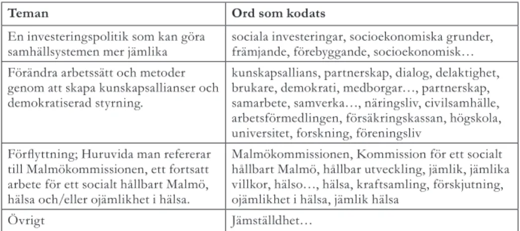 Tabell 1. Kodning för textanalys av årsanalyser, Malmö stad 2015.