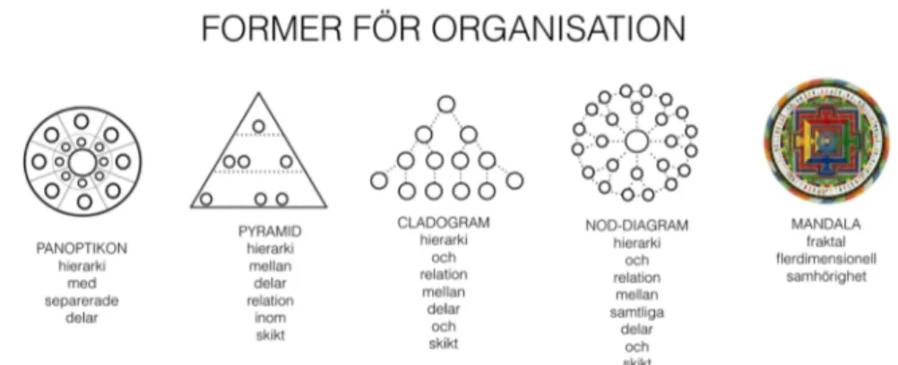 Figur 2. Olika symboler för organisering.