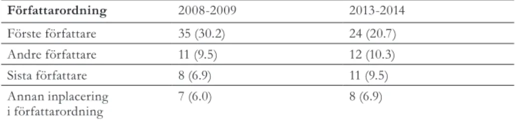 Tabell 8. Författarordning i internationella artiklar i undersökningen (N=116). Förhållanden  under tidsperioderna 2008-2009 respektive 2013-2014