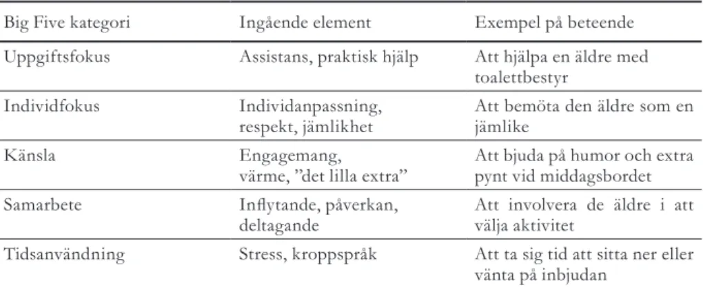 Tabell 1. Big Five-modellen: Fem faktorer för en brukarorienterad äldreomsorg