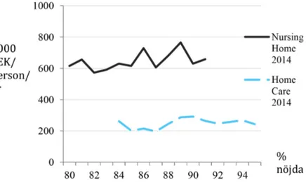 Figur 1. Diagrammet visar på ett noll-samband mellan hur mycket kommunerna spenderar på  äldreomsorg i Sverige och hur stor andelen nöjda äldre är