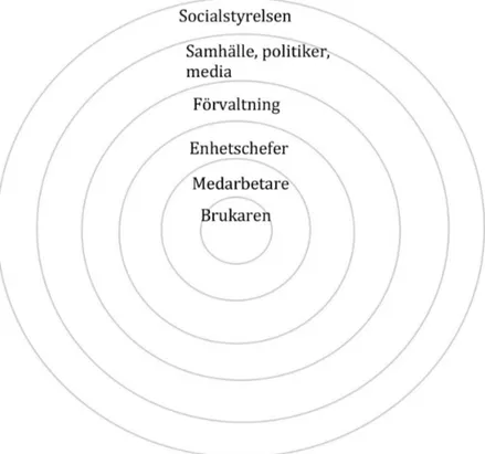 Figur 4. Figuren illustrerar hur de olika nivåerna i omsorgsorganisationen står olika långt ifrån  den äldre