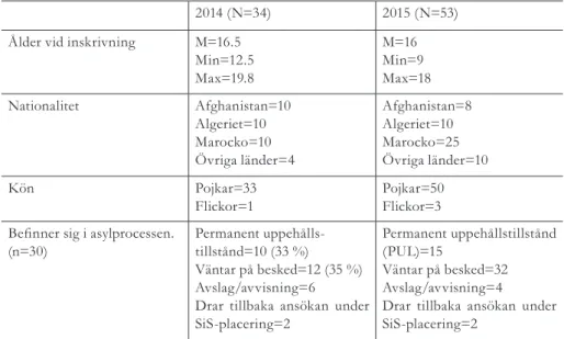 Tabell 1. Bakgrundsdata ensamkommande ungdomar intagna januari–april 2014 (N=34) och  2015 (N=53).