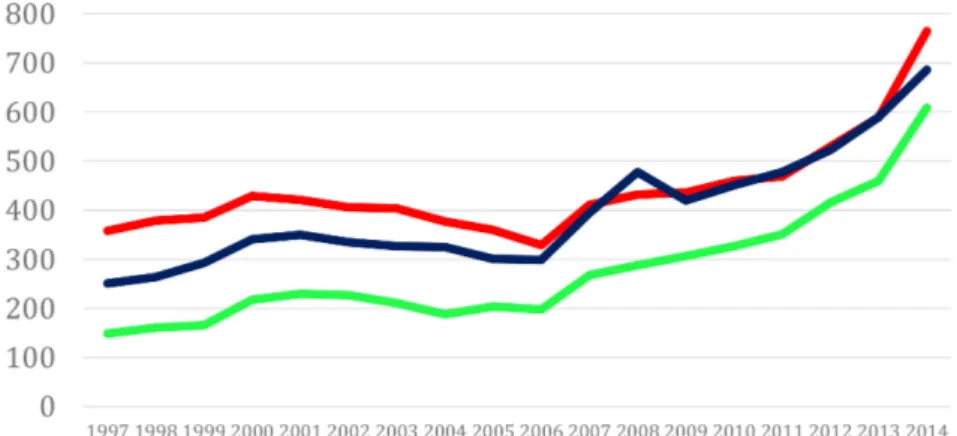 Figur 1 visar att trots att alla tre re- re-gistren bygger på olika urval av  döds-fall redovisar de i stort sett samma  trend över tid.