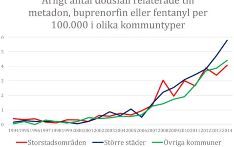 Figur 4. Årligt antal dödsfall relaterade till metadon, buprenorfin eller fentanyl per 100.000 i  olika kommuntyper.