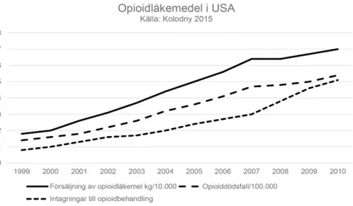 Figur 1. Opiodläkemedel i USA. Källa: Kolodny 2015.