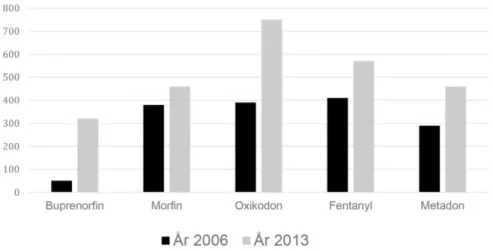 Figur 2. Årlig förskrivning av starka opioider. (DDD – dagliga definierade dygnsdoser/1000  personer/år).