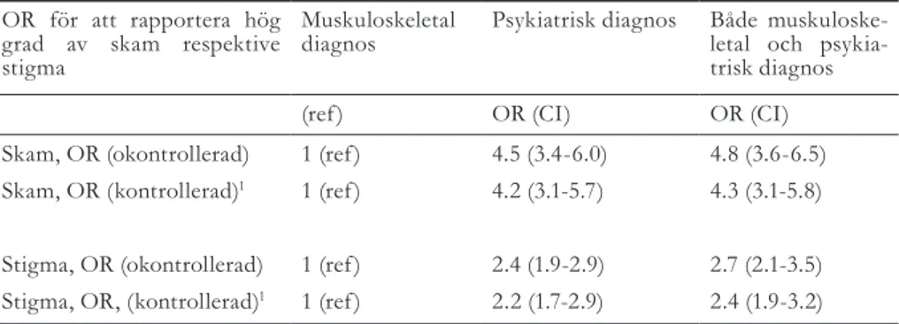 Tabell 5. Oddskvot (OR) för att sannolikheten att rapportera hög grad av skam respektive stigma  för långtidssjukskrivna i olika diagnosgrupper