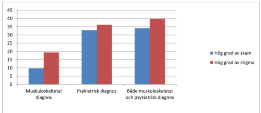 Figur 1. Procentuella andelen som anger hög grad av skam respektive hög grad av stigma i tre  olika diagnosgrupper