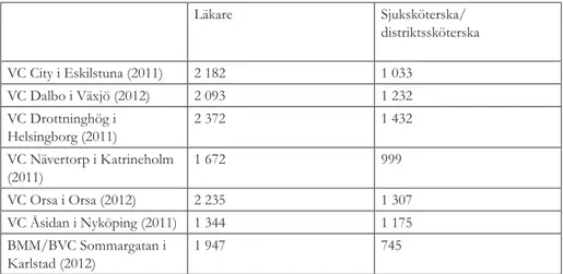 Tabell 5. Antal besök hos läkare och sjuksköterskor/distriktssköterskor (per heltidstjänst i ge- ge-nomsnitt 2011/2012)
