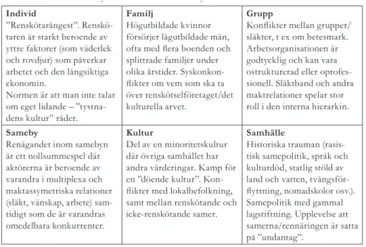 Tabell 1. Översikt över intryck från samtal med samebymedlemmar efter suicidkluster Individ