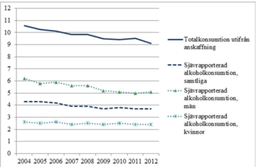 Figur 1. Total och självrapporterad alkoholkonsumtion 2004-2012 uppdelat på kön.