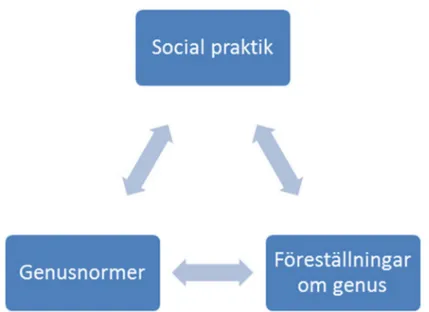 Figur 1. En illustration av samspelet mellan genusnormer, social praktik och våra föreställningar  om genus baserat på Raewyn Connells (2003) teori om genus.