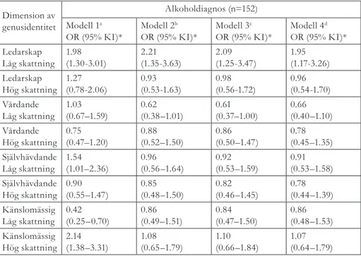 Tabell 2. Samband mellan olika dimensioner av genusidentitet och alkoholdiagnos.