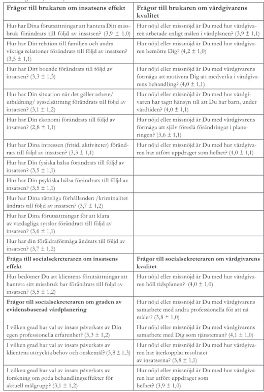 Tabell 1. Lista över de frågor som besvaras av brukare och socialsekreterare om insatsens effekt och  vårdgivarens kvalitet, samt brukares och socialsekreterares medelvärden och standardavvikelser i de  olika frågorna (m ± sd).