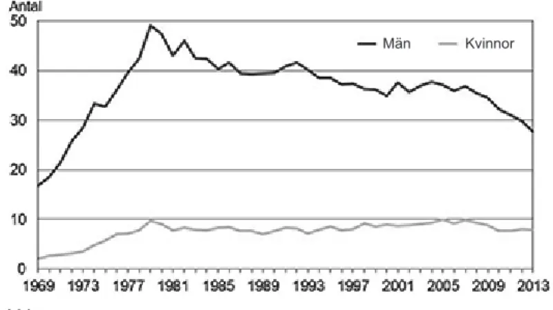 Figur 1. Antal alkoholrelaterade dödsfall fördelat på kön. Bilden är tagen från CAN:s rapport 144  år 2014.