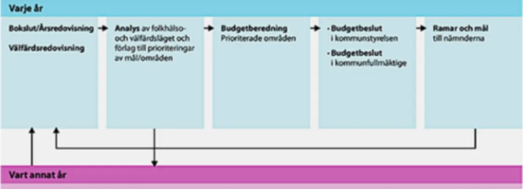 Figur 1 är hämtad ur folkhälsopolicyn  och illustrerar var kommissionens  upp-drag ligger utifrån den kommunala  be-slutsprocessen