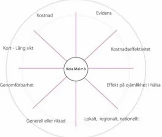 Figur 3. Skiss på aspekter som beaktats i värderingen av olika strategier, Ur kommission för ett  socialt hållbart Malmö, Delrapport 2012.