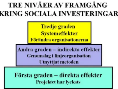 Figur 3. Tre nivåer av framgång för sociala investeringar; direkta effekter, indirekta effekter och  systemeffekter