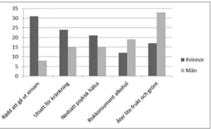 Figur 3b. Kvinnor och män – skillnader i ett urval av (negativa) folkhälsorelevanta mått, Folk- Folk-hälsomyndigheten, Nationella folkhälsoenkäten 2013.