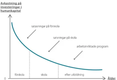 Figur 1. Beräkning av avkastning på investering i humankapital för barn från resursfattiga förhål- förhål-landen ur ett livsperspektiv