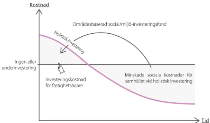 Figur 2. En illustration av hur investeringskostnader för fastighetsägare ger minskade sociala kost- kost-nader för andra aktörer på sikt
