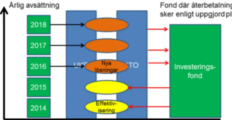 Figur 2. Schematisk bild över den ekonomiska modellen för sociala investeringar i Ale kommun.