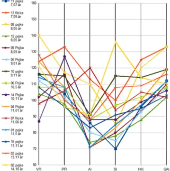 Diagram 2. WISC-IV - grafiska profiler över respektive barns IK (Intelligenskvot) i domänerna  VFI= Verbal Funktions Index, PFI= Perceptuell Funktion Index, AI Arbetsminne Index,  Snabb-het Index, HIK= Helskaleindex och GAI= General Ability Index