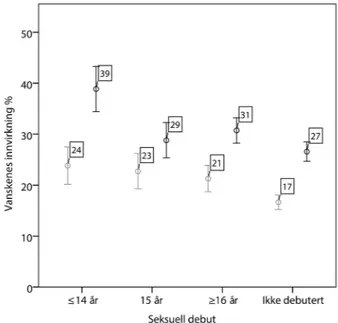 Figur 2. Sammenheng mellom andel elever som opplevde at vanskene hadde innvirkning på  dagliglivet (0-100 %) og seksuell debut