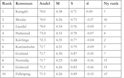 Tabell 1. Jämförelse mellan tio-i-topp kommuner inom särskilt boende  enligt 2012 års Öppna  Jämförelser och deras nya placering utifrån effektstorleksmått 