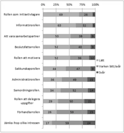 Figur 3. Projektledarnas erfarenhet av olika roller. n=60-102