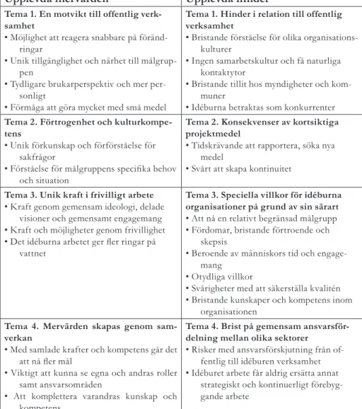 Tabell 1. Uppdelning av teman och kategorier relaterade till upplevda mervärden och hinder med  idéburna organisationers ANDT-förebyggande arbete.