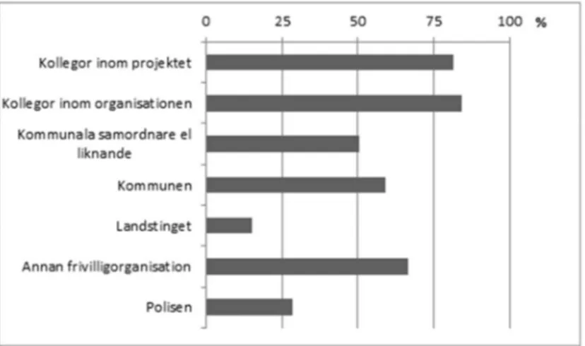 Figur 2. Andel av projektledarna som uppger att de samverkat med olika parter mycket ofta eller  ganska ofta (i %)