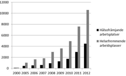 Figur 1. Antall treff  på internett pr. år (2000 – 2012) for begrepene «hälsofrämjande arbetsplatser» 