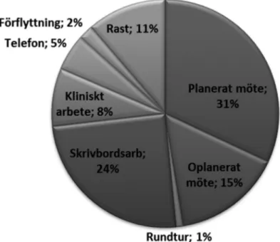 Figur 1. Fördelningen av arbetstiden.