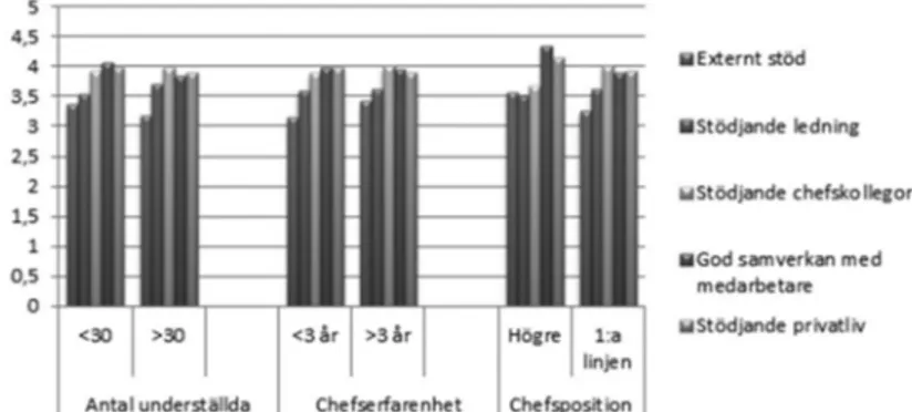 Figur 1. Chefers stödresurser, i medelvärden, vid baslinjemätningen.