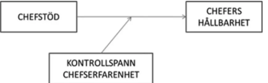 Figur 3. Kontrollspann och erfarenhet som chef  modererar betydelsen av stödresurser till chefer  för deras hållbarhet