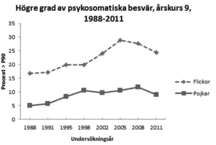 Figur 1a. Andelen pojkar och flickor med högre grad av psykosomatiska besvär. Ung i Värmland  årskurs 9, 1988-2011.