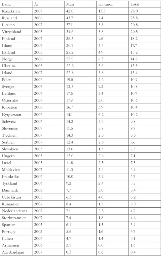 Tabell 1. Självmordstal bland unga (15-24 år) i Europa per 100,000 (1)