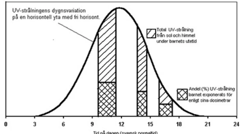 Figur 7. Exempel på beräkning av dosimetermätningars andel av tillgänglig UV för förskolebarn