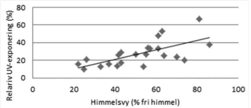 Figur 1. Korrelationen mellan relativ UV-exponering och himmelsvy (p&lt;0.01).