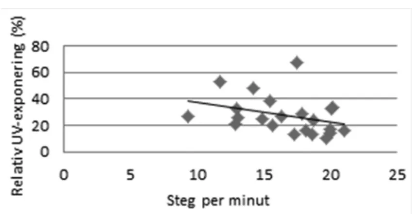 Figur 4a. Korrelation mellan steg perminut och relativ UV-exponering, flickor (p&lt;0.05)